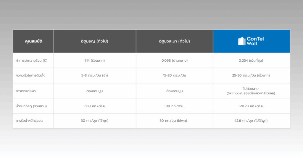 ตารางเปรียบเทียบคุณสมบัติผนัง