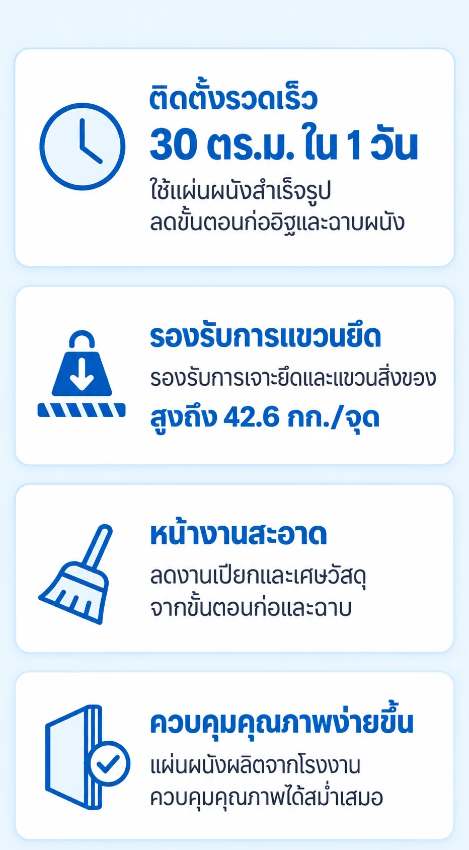 จุดเด่นของแผ่นผนังสำเร็จรูป 4 ข้อ: ติดตั้งรวดเร็ว 30 ตร.ม. ใน 1 วัน รองรับการแขวนยึดสูงถึง 42.6 กก./จุด หน้างานสะอาด และควบคุมคุณภาพได้สม่ำเสมอจากการผลิตในโรงงาน